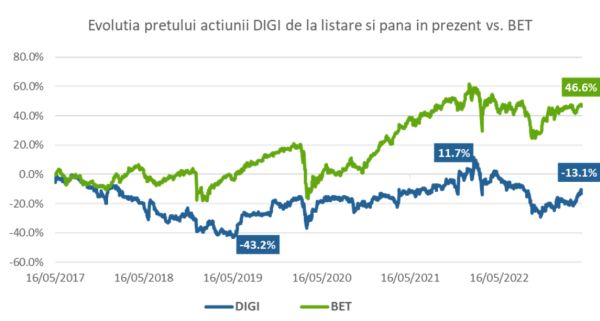 TradeVille: Evoluţia IPO-urilor de la BVB din ultimii ani
