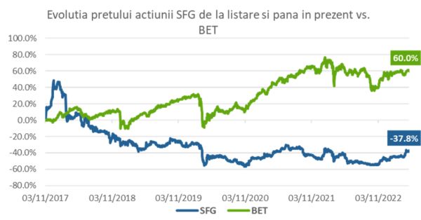 TradeVille: Evoluţia IPO-urilor de la BVB din ultimii ani