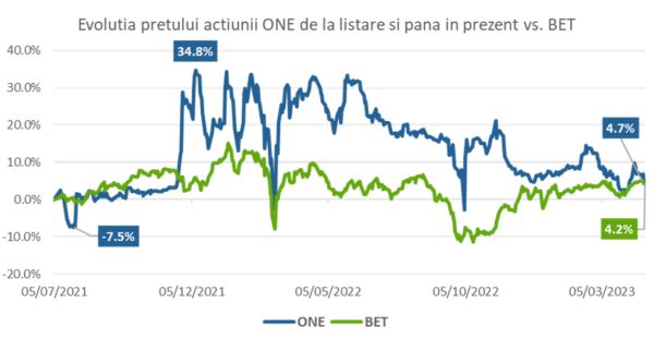 TradeVille: Evoluţia IPO-urilor de la BVB din ultimii ani