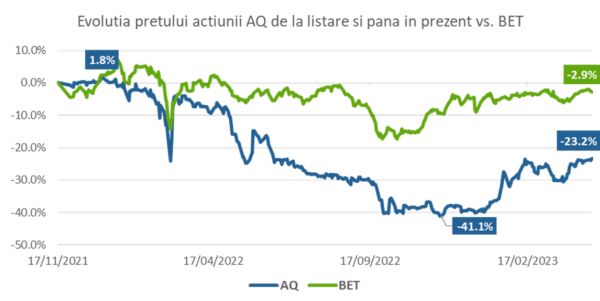 TradeVille: Evoluţia IPO-urilor de la BVB din ultimii ani
