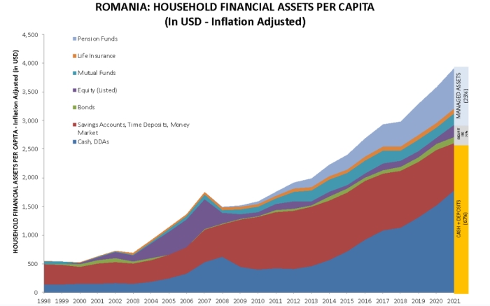 Retirement Savings and Capital Markets: the Case of Romania