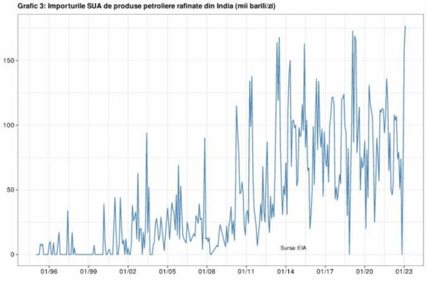 Produsele petroliere din India alimentează automobilele şi ipocrizia din Vest