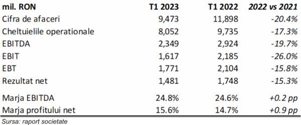 TradeVille: OMV Petrom - rezultate şi perspective