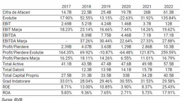 TradeVille: OMV Petrom - rezultate şi perspective