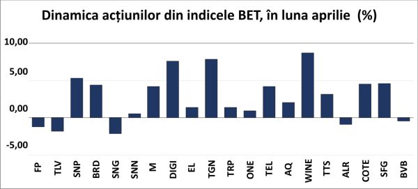 Aprecieri moderate şi volume reduse, la BVB