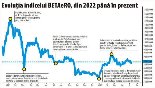 Investitorii cern tot mai atent companiile din Piaţa AeRO