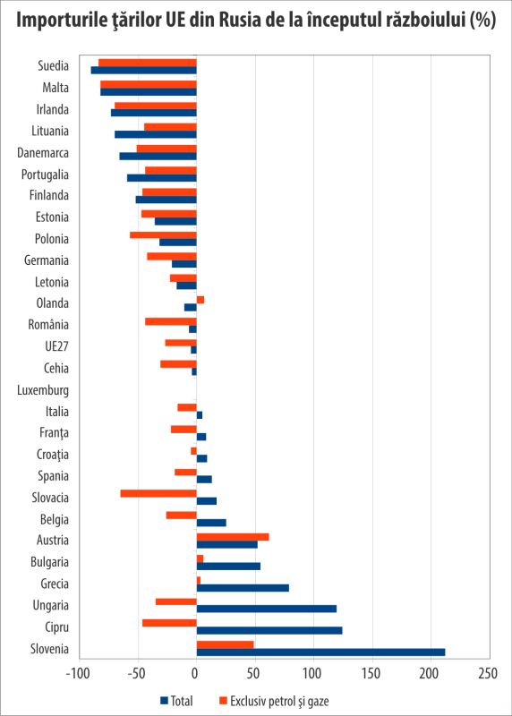 Sancţiunile UE au avut un efect minor asupra importurilor din Rusia