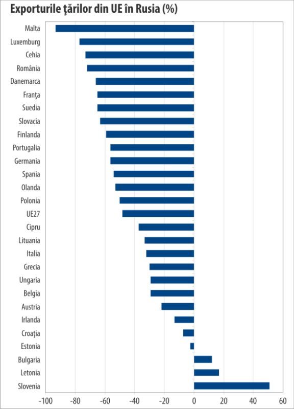 Sancţiunile UE au avut un efect minor asupra importurilor din Rusia