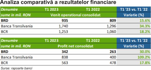 TradeVille: BRD raportează performanţe record pentru primul trimestru