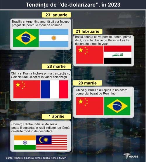 Climatul geopolitic forţează ţările să caute alternative la dolar; este supremaţia monedei americane în pericol?