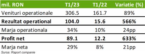 TradeVille: TTS înregistrează cel mai bun trimestru de la listare