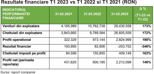 TradeVille: Arctic Stream continuă să livreze rezultate de excepţie