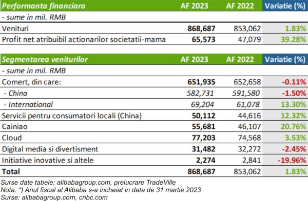 TradeVille: Alibaba Group încheie anul fiscal 2023 cu performanţe îmbunătăţite