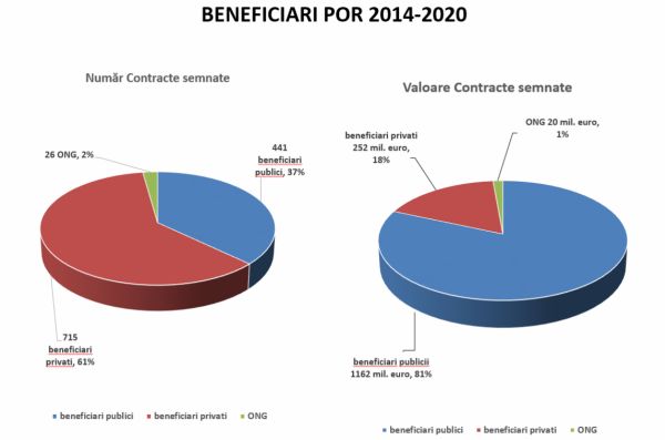 186% - gradul de contractare a fondurilor prin POR 2014-2020 înregistrat de ADR Centru