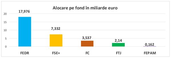 186% - gradul de contractare a fondurilor prin POR 2014-2020 înregistrat de ADR Centru