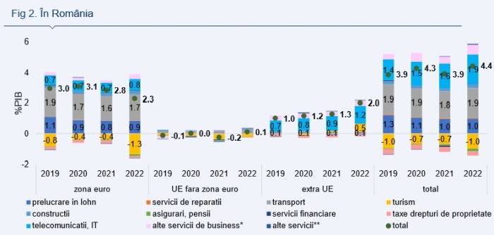 Ella Kallai, Economist Şef Alpha Bank România: "Comerţul internaţional cu servicii este o sursă importantă de venituri în valută cu potenţial de creştere"