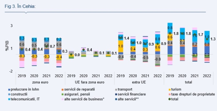 Ella Kallai, Economist Şef Alpha Bank România: "Comerţul internaţional cu servicii este o sursă importantă de venituri în valută cu potenţial de creştere"