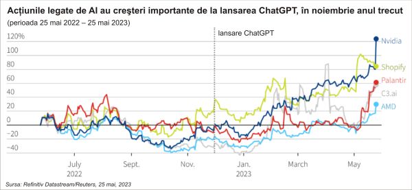 Wall-Street este cuprins de febra inteligenţei artificiale; se formează o bulă speculativă?