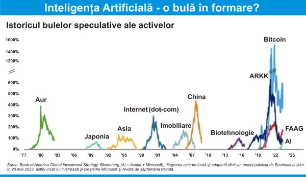Wall-Street este cuprins de febra inteligenţei artificiale; se formează o bulă speculativă?