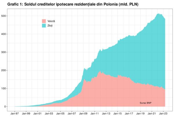 Creditul ipotecar cu dobânzi subvenţionate, darul otrăvit înainte de alegerile din Polonia