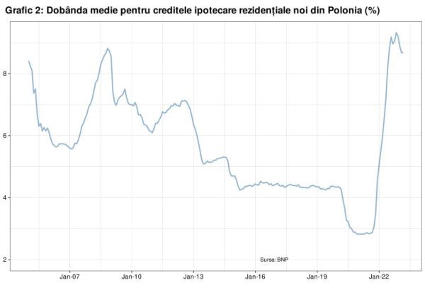 Creditul ipotecar cu dobânzi subvenţionate, darul otrăvit înainte de alegerile din Polonia
