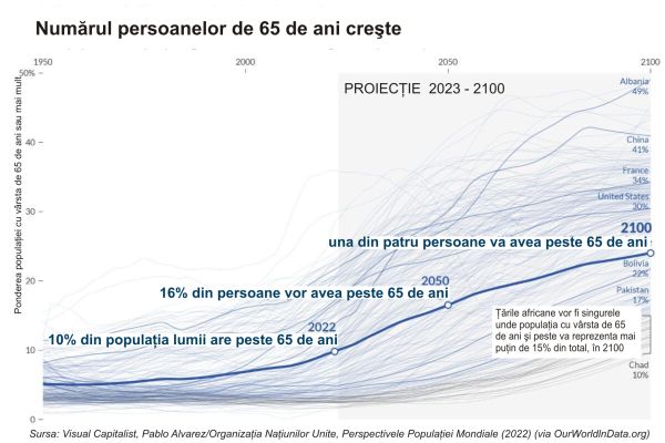 Populaţia lumii îmbătrâneşte