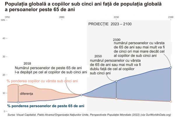 Populaţia lumii îmbătrâneşte