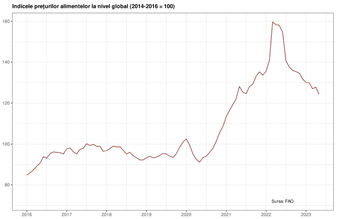 FAO: Preţurile alimentelor la nivel global au coborât la minimul ultimilor doi ani