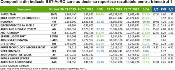 TradeVille: BET-AeRO depăşeşte din nou indicele BET