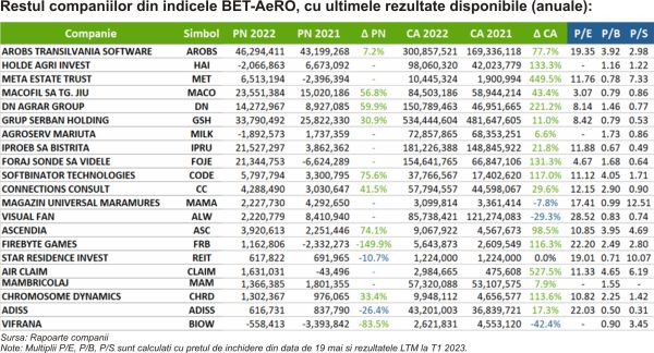 TradeVille: BET-AeRO depăşeşte din nou indicele BET