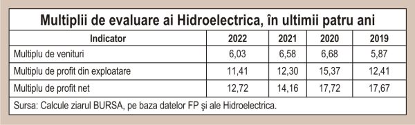 Oferta Hidroelectrica, la un pas de lansare