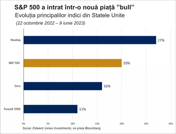 Piaţa americană se află în zodia taurului; ce urmează?
