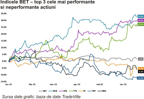 TradeVille: ETF BET Patria-Tradeville, performanţe la BVB în prima jumătate a anului - Top 3 "Best and Worst"