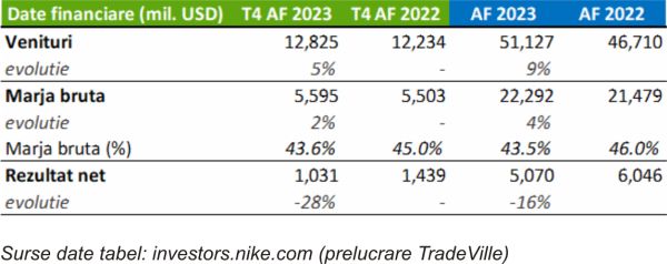 TradeVille: Rezultate mixte pentru Nike