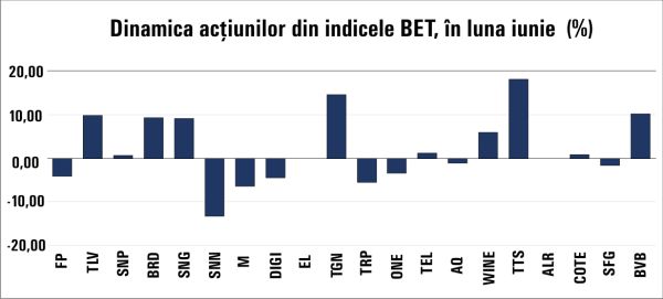 Aprecieri pentru indici, în luna ce a fost marcată de oferta Hidroelectrica
