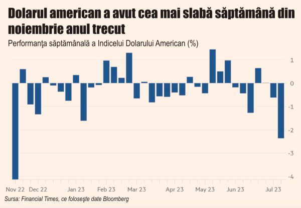 Dolarul slăbeşte; ce urmează?