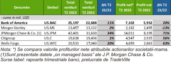 TradeVille: Bank of America - rezultate peste aşteptări, în baza activităţii de tranzacţionare