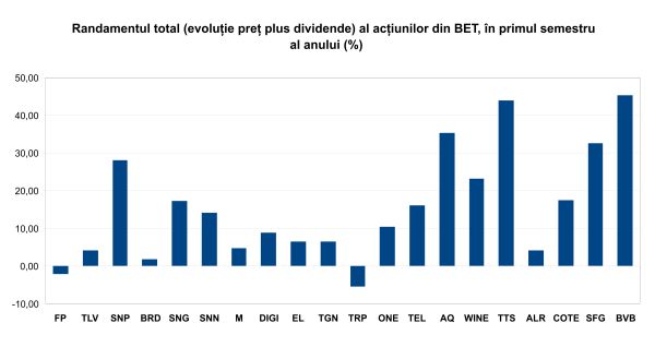 Evoluţie laterală pentru indicii BVB, în aşteptarea listării Hidroelectrica