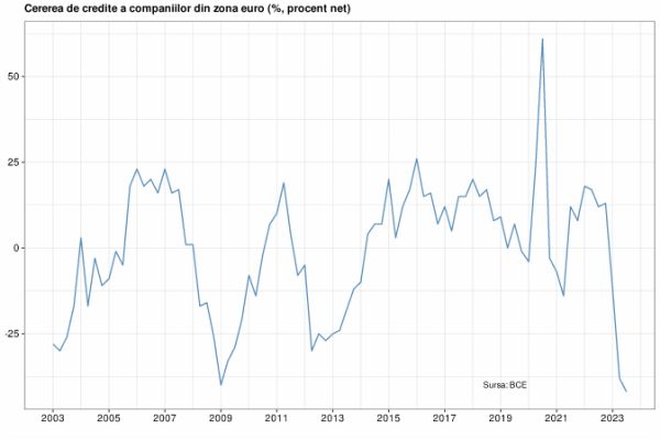 Ieftinirea banilor nu este suficientă pentru repornirea economiei condamnate a zonei euro