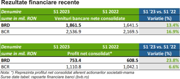 TradeVille: Grupul BRD are venituri şi profit net în creştere semnificativă