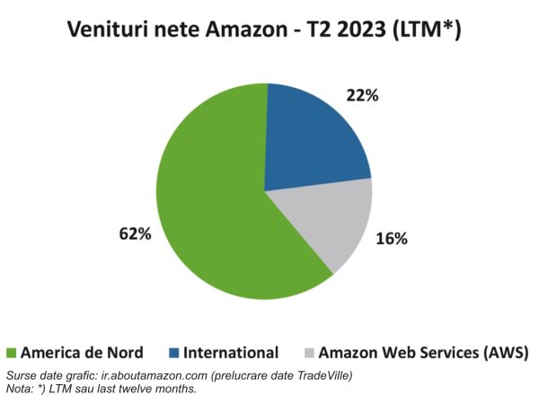 TradeVille: Acţiunile Amazon cresc, după un trimestru cu performanţe peste aşteptări