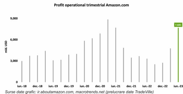 TradeVille: Acţiunile Amazon cresc, după un trimestru cu performanţe peste aşteptări
