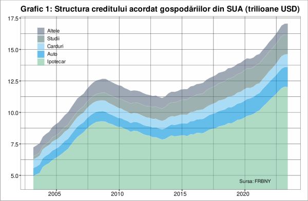 Datoriile pe carduri din Statele Unite au depăşit un trilion de dolari