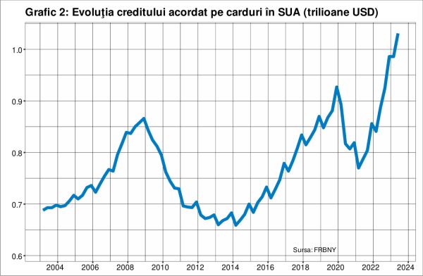 Datoriile pe carduri din Statele Unite au depăşit un trilion de dolari