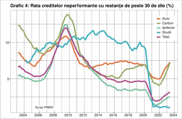 Datoriile pe carduri din Statele Unite au depăşit un trilion de dolari