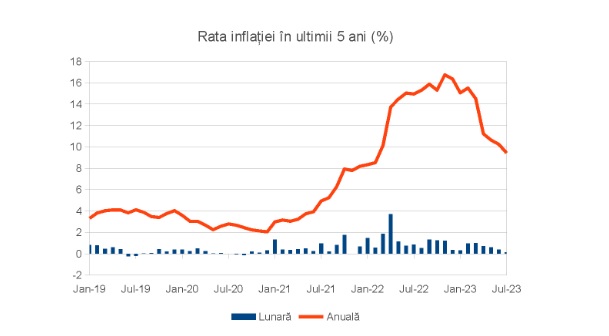 Rata oficială a inflaţiei a scăzut peste aşteptări în iulie, până la 9,4%