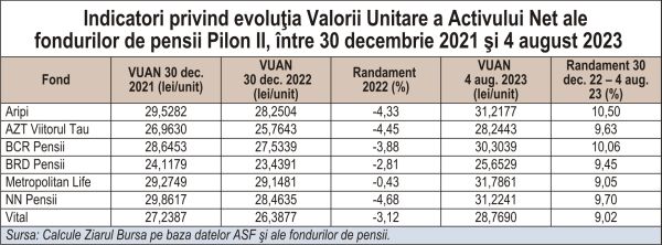 Fondurile de pensii Pilon II - randamente de 9-10%