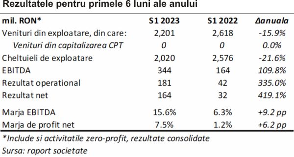 TradeVille: Transelectrica are beneficii din reducerea volatilităţii preţurilor şi din majorarea producţiei de energie