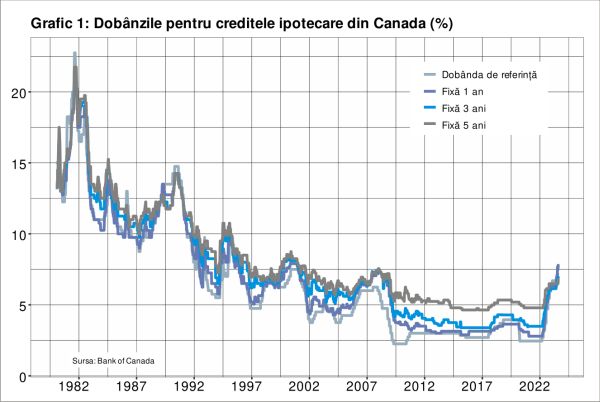 Infinitul este noua limită pentru creditele ipotecare din Canada