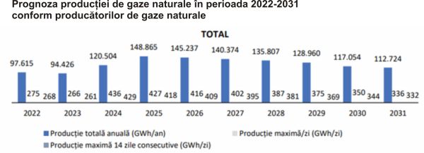 TradeVille: Transgaz vrea să atragă finanţare de peste 554 milioane euro prin Fondul pentru Modernizare